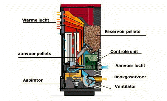 Pelletkachel werking